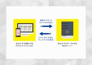 [ウェブデザインの基礎] ウェブサイトが表示される仕組み・それぞれの言語の役割