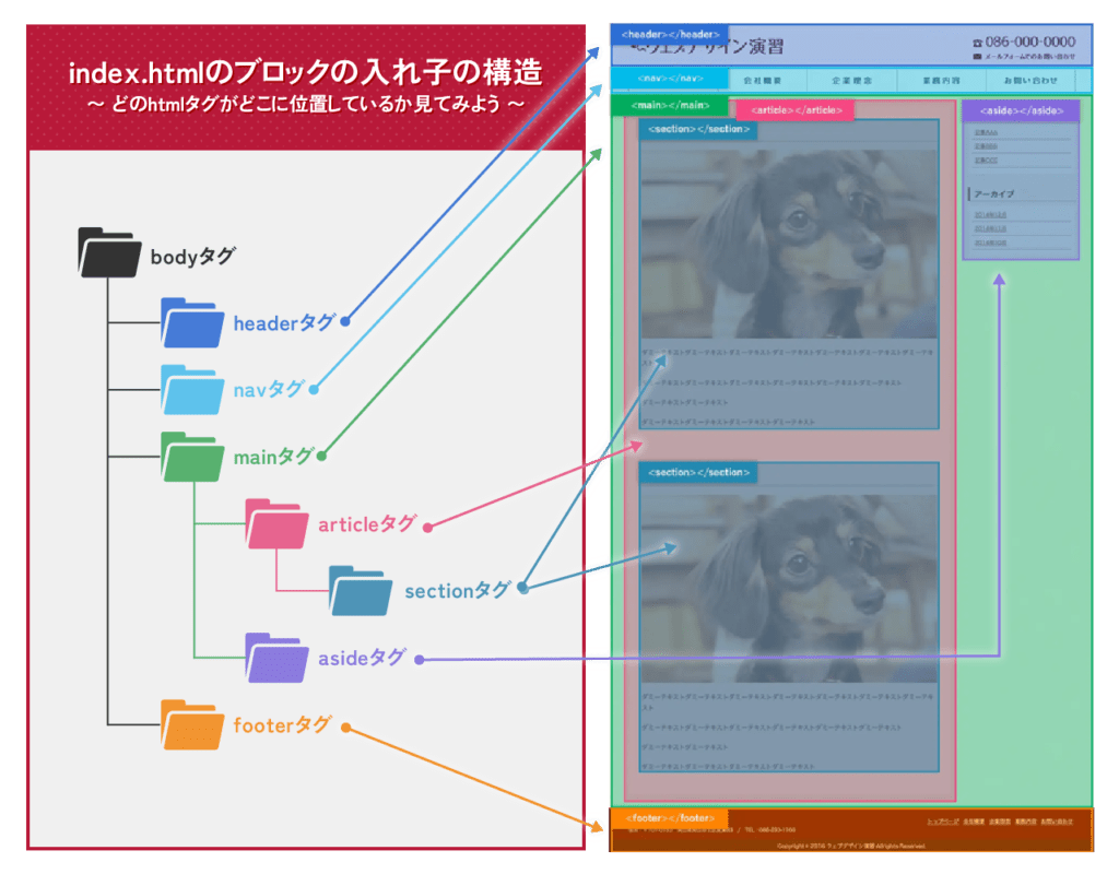 [基礎編] [コーディングの基礎] htmlでそれぞれのブロックに使う各要素の説明 | 中国短期大学情報ビジネス学科 メディア科目ブログ ...