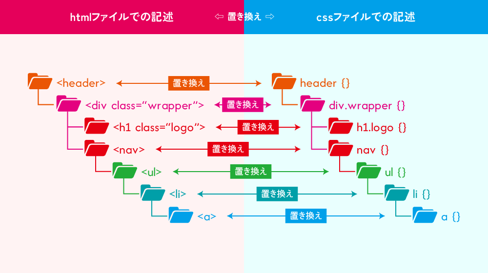 [コーディングの基礎] css記述の理解を深めるわかりやすい手順