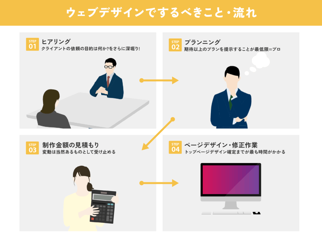 [ウェブデザインの基礎] ウェブデザイン?ウェブ”ページ”デザイン?するべきこと・流れ