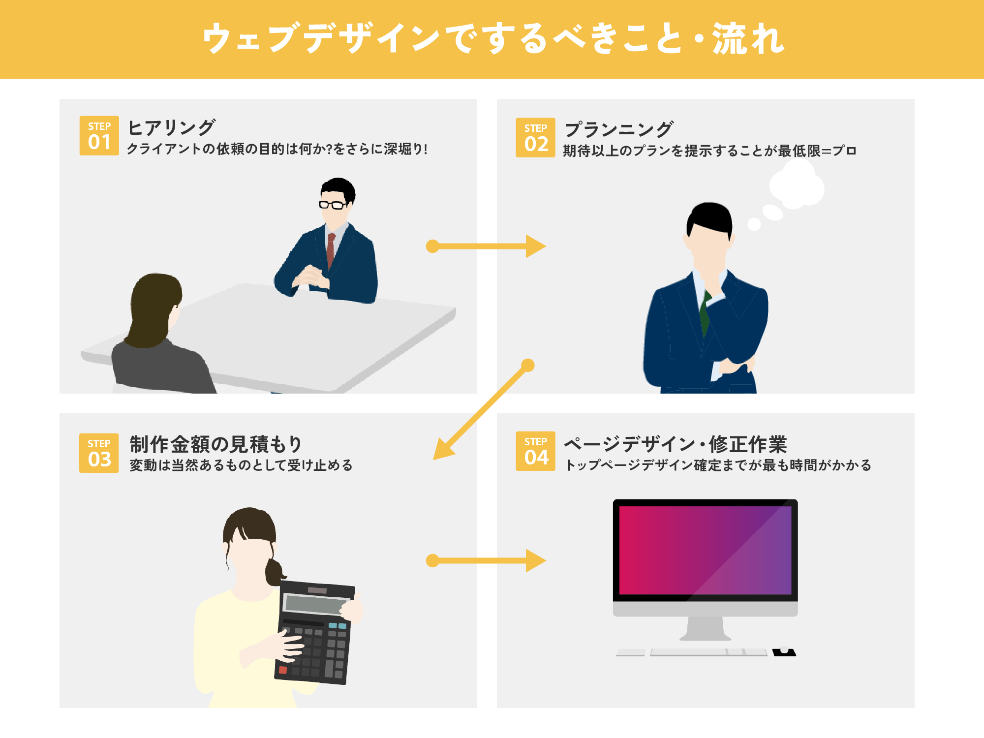 [ウェブデザインの基礎] ウェブデザイン?ウェブ”ページ”デザイン?するべきこと・流れ